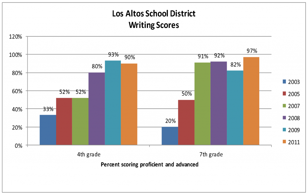Los Altos School District - School & District Data | Partnering With The Write Tools