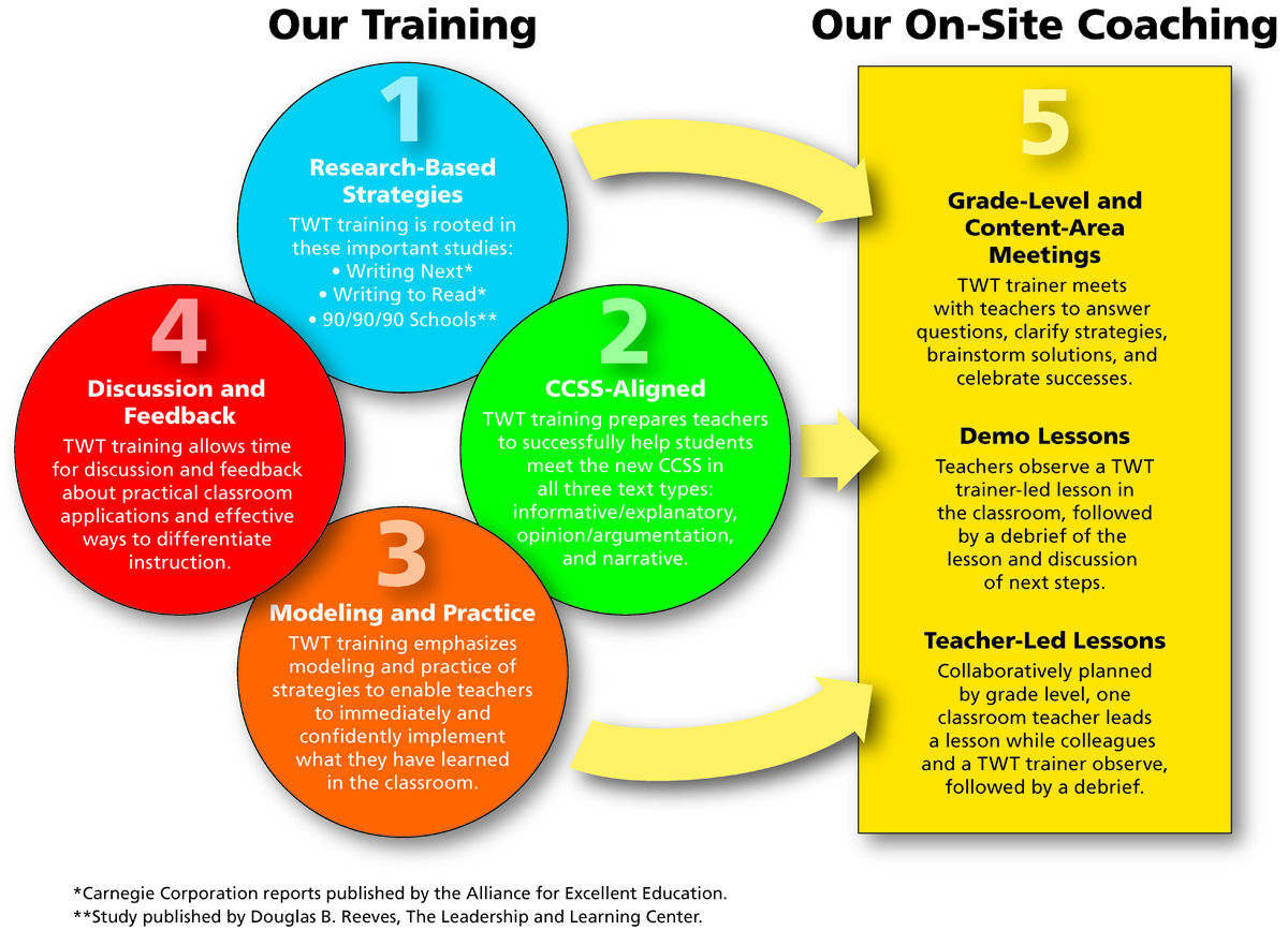 Research based. Coaching Tools. Writing Tools. Write and improve. What are the steps in teaching writing?.